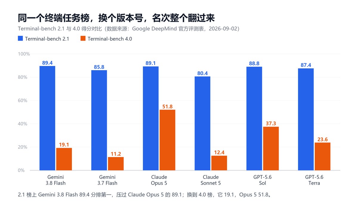 Gemini 3.8 Flash 正式发布：Terminal-bench 2.1 榜首，换到 4.0 榜只有 19.1