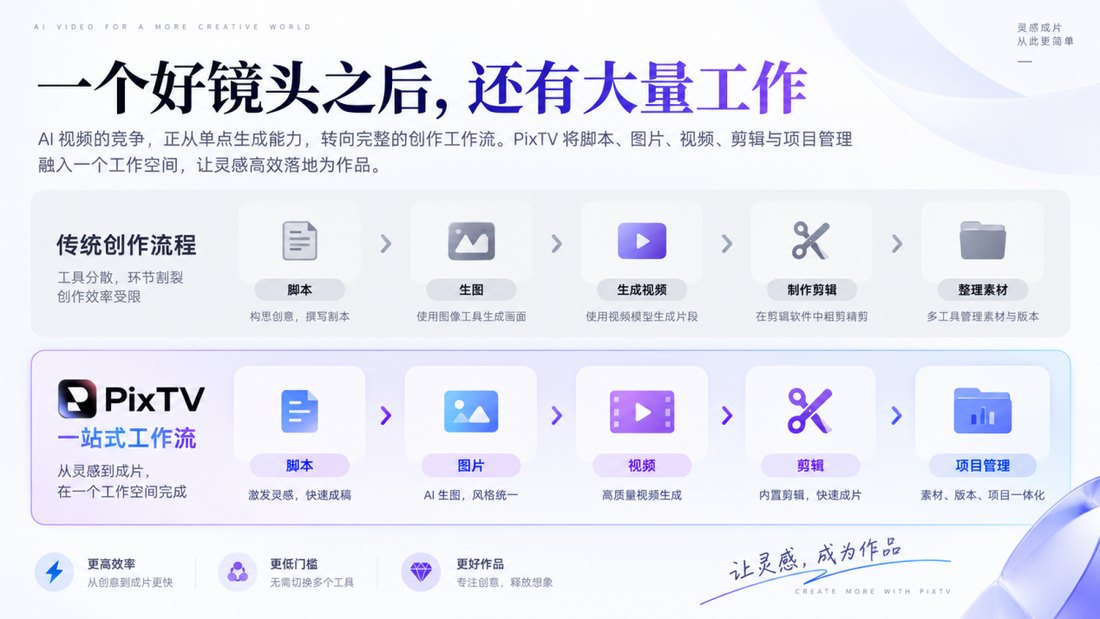 PixTV AI 上线：脚本、图像、视频、配乐和剪辑，塞进同一张无限画布