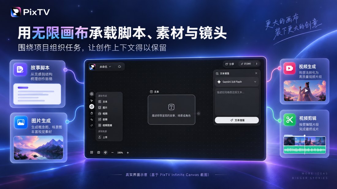 PixTV AI 上线：脚本、图像、视频、配乐和剪辑，塞进同一张无限画布